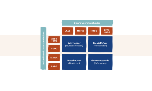SPP-model speelveld en de invloed van stakeholders