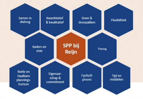 Diagram met kernwoorden over SPP bij Reijn, zoals 'flexibiliteit', 'eigenaarschap', 'cyclisch proces', en 'kaders en visie'