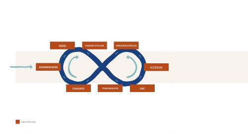 SPP-model speelveld en de invloed van stakeholders