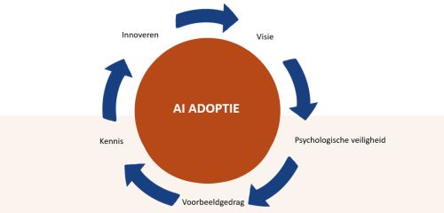 Model AI Adoptie